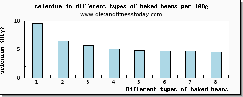 baked beans selenium per 100g
